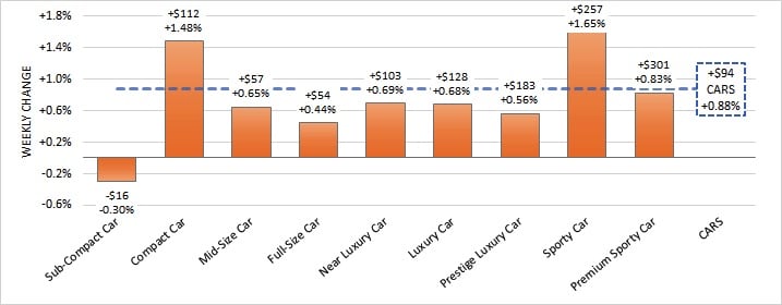 Cars and Truck Segment Improvements Reflect Strength in Wholesale Values