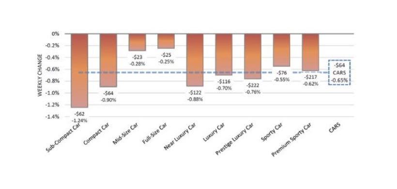 Wholesale Values Drop Under COVID-19