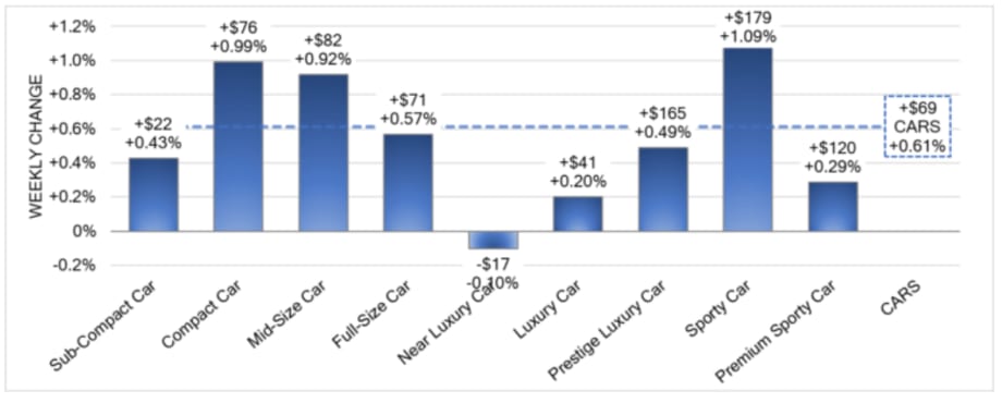 Wholesale Values Continue to Climb in February