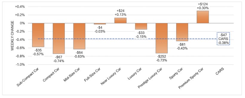 Wholesale Values Continue Slow Decline