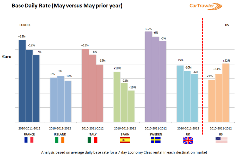Outlook 'Healthy' for European Car Rental, CarTrawler Reports