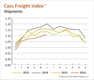 Freight Shipments, Expenditures Hit Highest Levels of 2016 but Will it Continue?