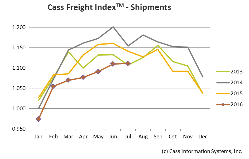Cass Freight Index: Shipments, Freight Spending Continue Declines