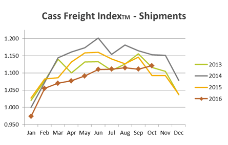 Cass Freight Measures Post First 2016 Gains