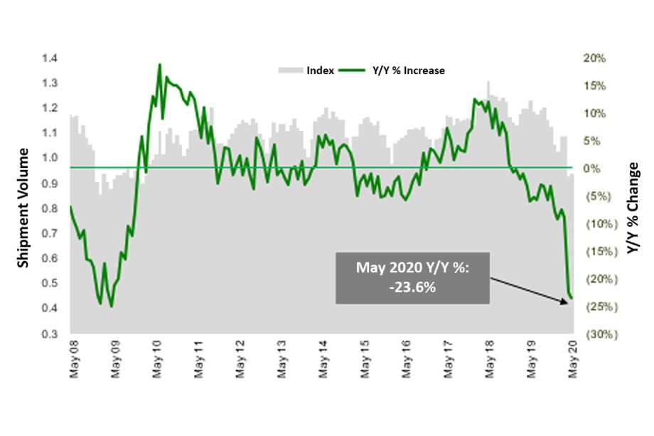Freight Index Show Some Improvement MoM, 20% Decline YoY