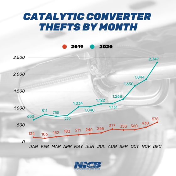 Soaring Catalytic Converter Thefts Linked to COVID-19
