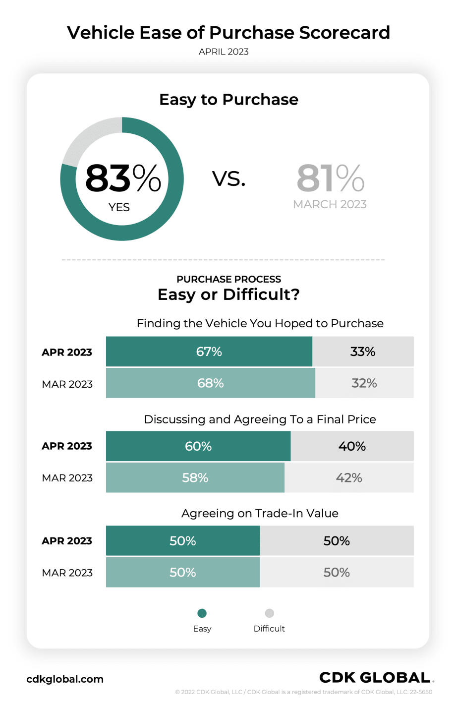 Consumers Say Vehicle Purchases Easier in April