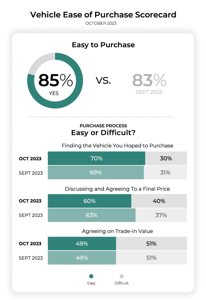 Vehicle-Buying Experience Improves