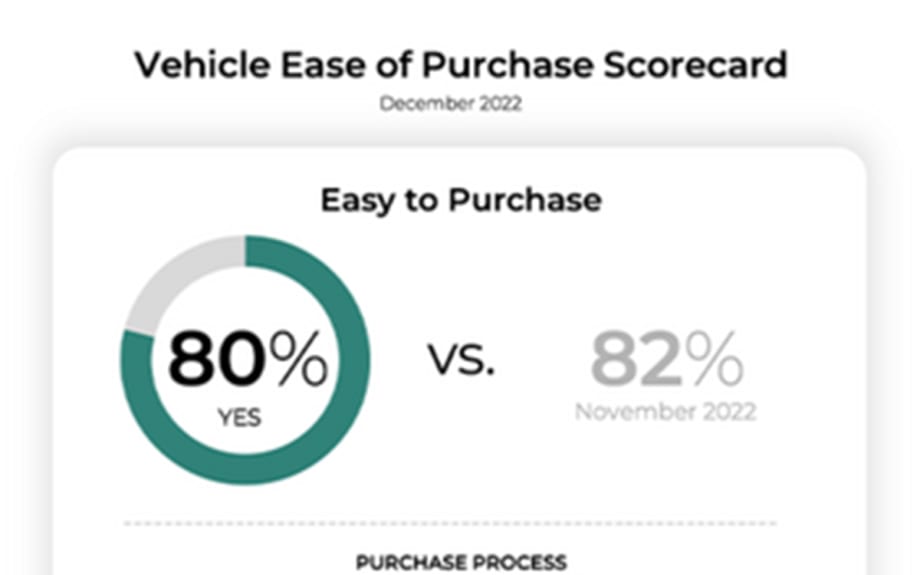Consumers: New Car Buys Easy, But Inventory Issues Persist