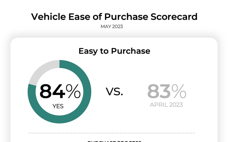 Consumer Satisfaction Hits Record High in May