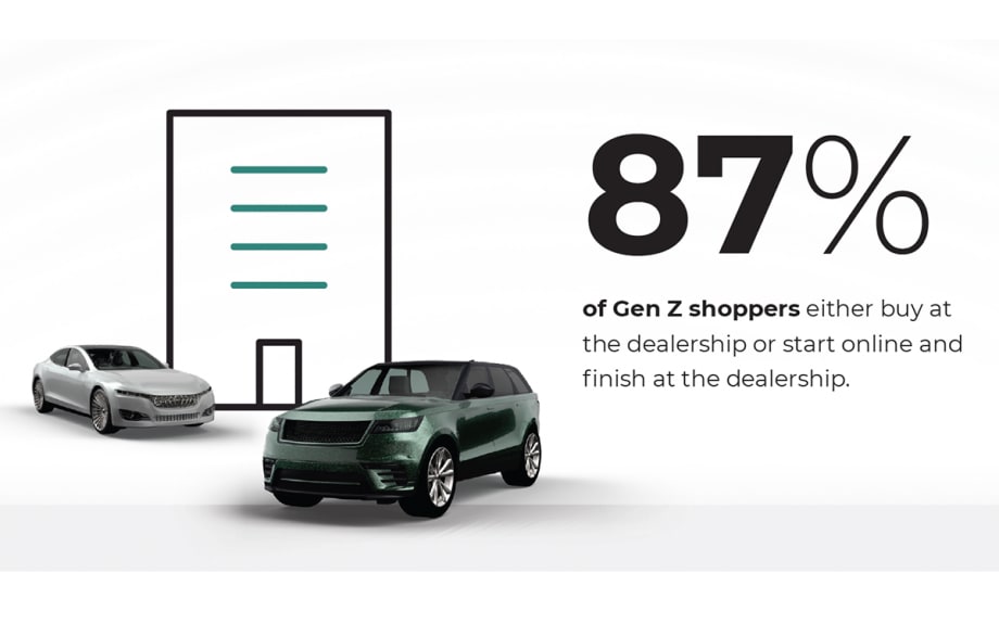 Study Finds Gen-Z Car Shoppers Spend More Time Researching and Find Purchase Process More Difficult Than Older Generations