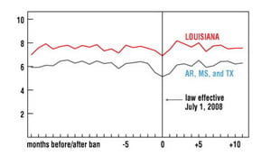 Highway Loss Data Institute: "Texting Bans Don't Reduce Crashes"