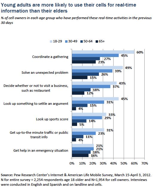 Mobile Search Rising Tool for Marketers