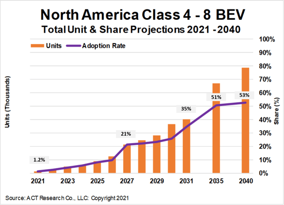 ACT: Half of Class 4-8 Sales to be BEV by 2035