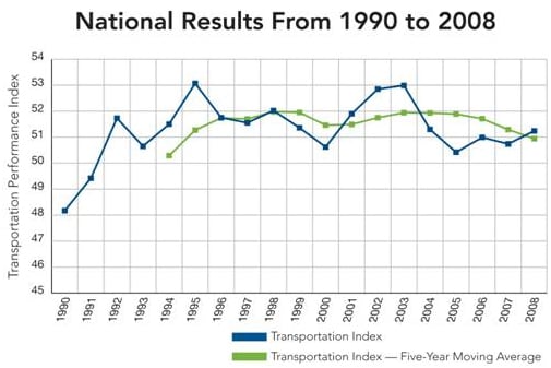 Chamber of Commerce Releases Indexes Connecting Infrastructure and Economy