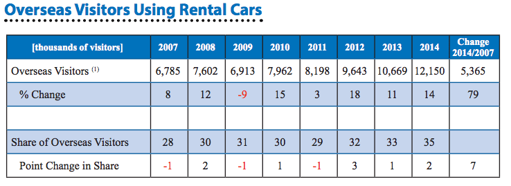 South America Grows Share of U.S. Rental Market