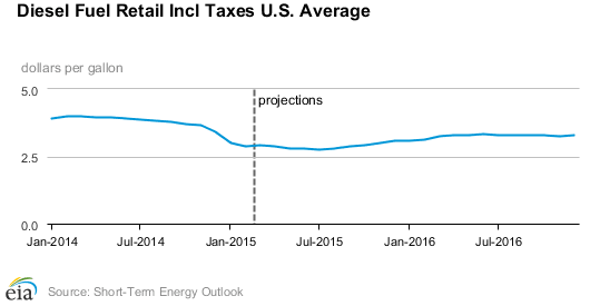 U.S. Energy Department Hikes Fuel Price Forecast
