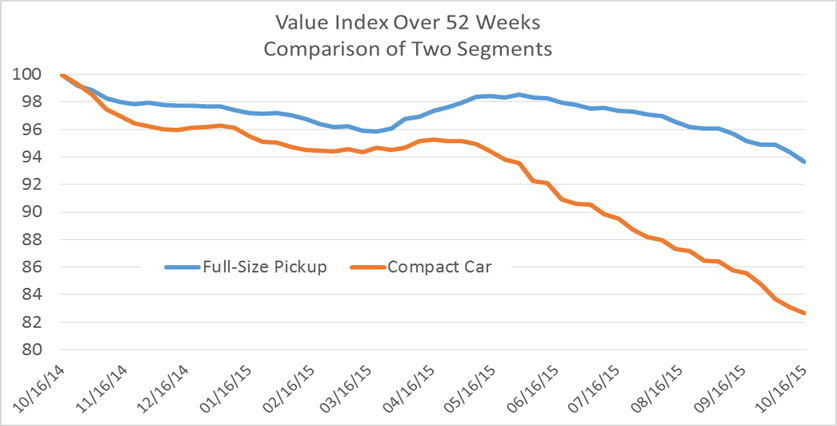 Used Car, Truck Segments See Declines