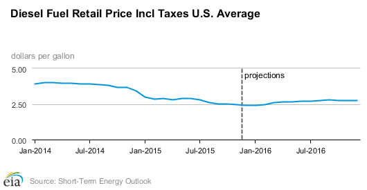 Diesel, Gasoline Prices Forecast to Remain Low into Next Year