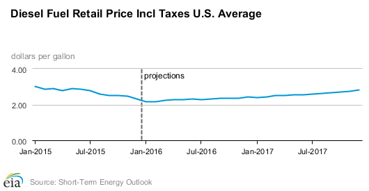 Diesel Price Forecast Revised Much Lower