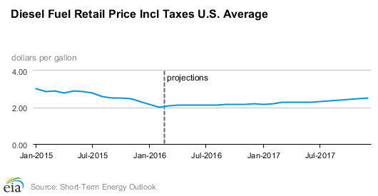 Government Revises Diesel, Gasoline Price Forecast Lower