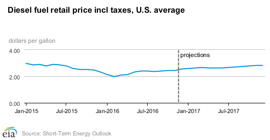 Diesel, Oil Prices Expected to Jump Around 17% Next Year