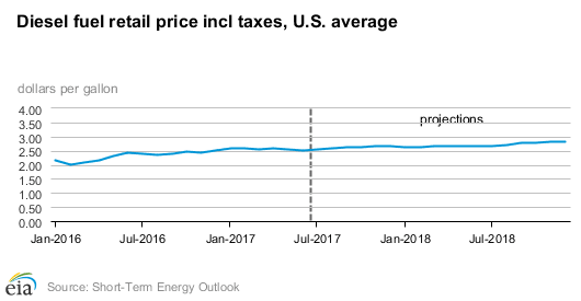 Forecast Calls for Continued Low Oil, Fuel Prices