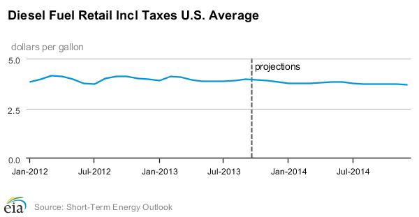 Diesel Forecast to Average $3.76 in 2014