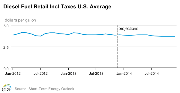 Lower Fuel Prices Forecast for 2014