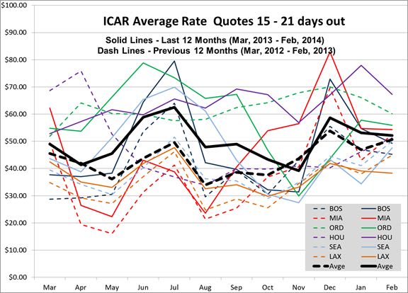 Airport Rates Ease, 2.8% Up from Year Ago