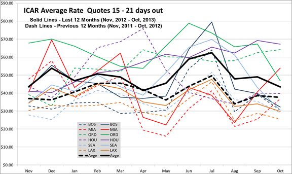 Six-City Survey: October Rates Continue Year-Over-Year Increase