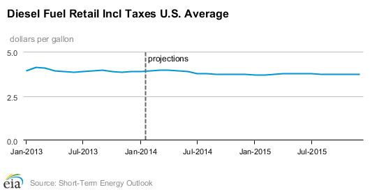 DOE Projects Fuel Prices to Continue to Drop