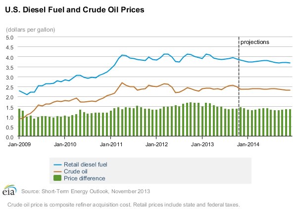 Diesel Forecast for 2014 Drops to $3.73