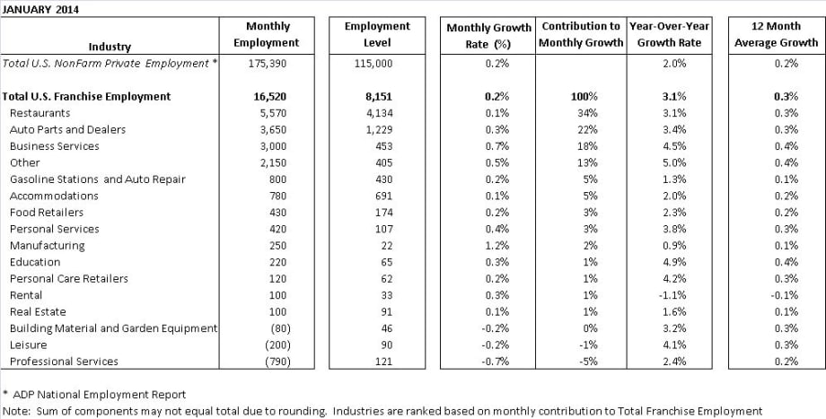 Rental Industry’s Growth Rate Drops in Franchise Report