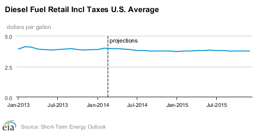 Diesel Price Outlook Revised Slightly Upward