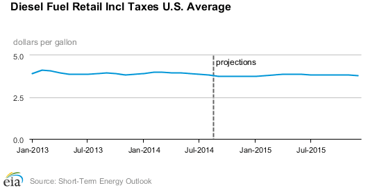 Diesel, Gasoline Prices Forecast to Move Lower