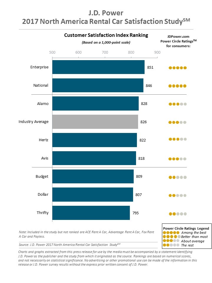 Enterprise Holdings Brands Top Rental Car Satisfaction Study