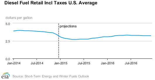 DOE: Diesel to Average $2.85 in 2015