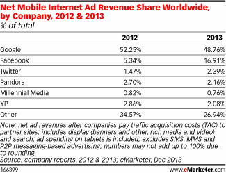 Facebook Now No. 2 Digital Ad Seller Thanks to Mobile Ad Growth