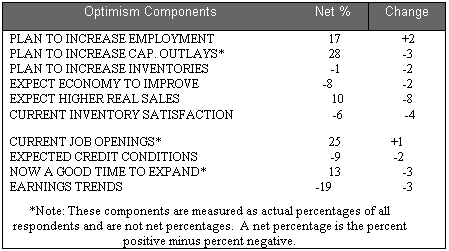 Small-Business Optimism Lowest Since March 2003
