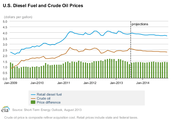 Diesel, Gasoline and Oil Prices Expected to Move Lower