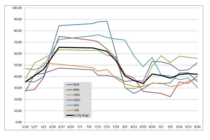 Majority of Surveyed Fleets Believe Trailer Tracking Worthwhile

