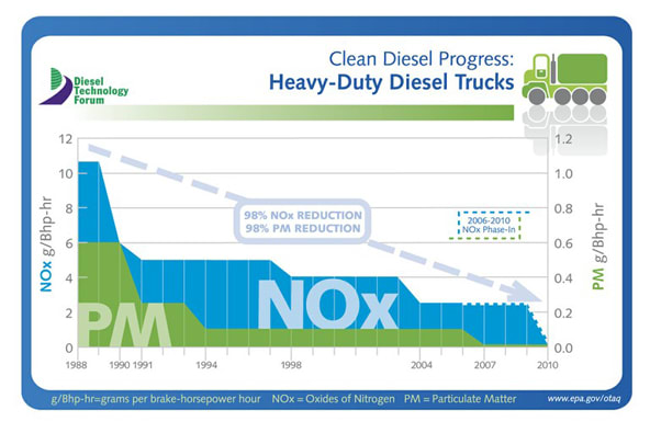 Study: New Diesel Truck and Bus Engines Emissions Dramatically Cleaner Than Expected