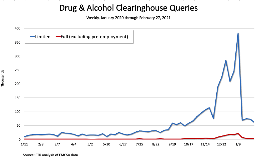 Will Drug Clearinghouse be a New Annual Stress on Driver Capacity?
