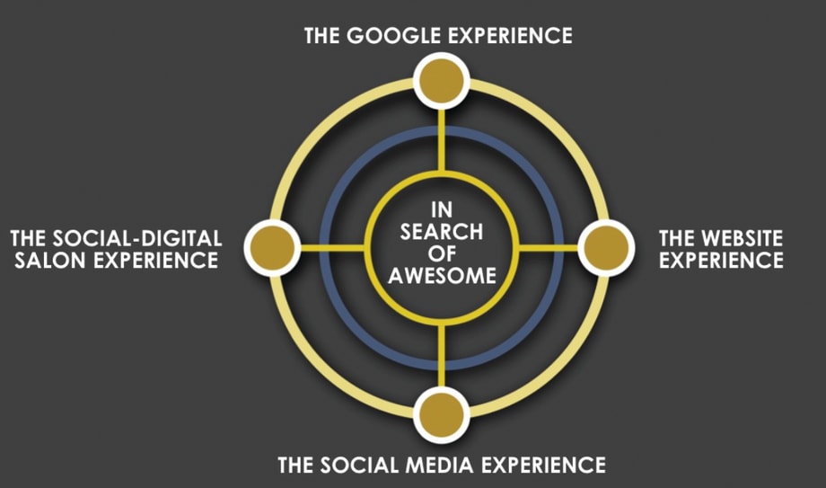 4 Touchpoints of a Client's Social Media Experience