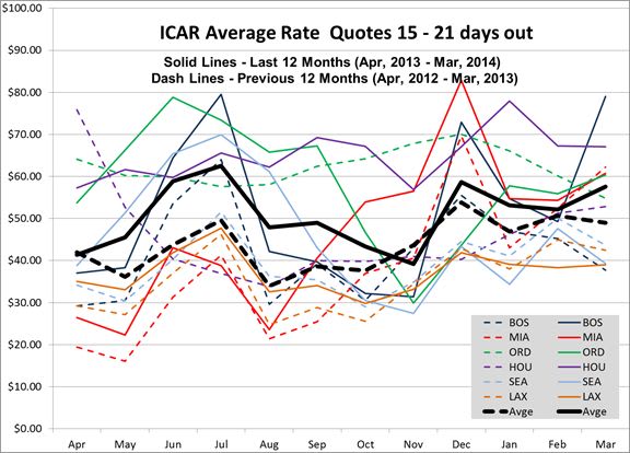 End of March Airport Rates Jump Dramatically