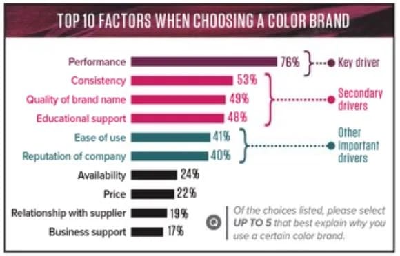 Haircolor Research: Understanding Your Color Clients, Your Color Business