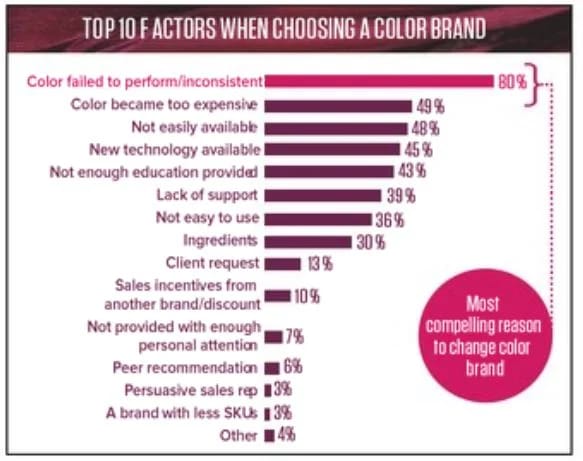 Haircolor Research: Understanding Your Color Clients, Your Color Business
