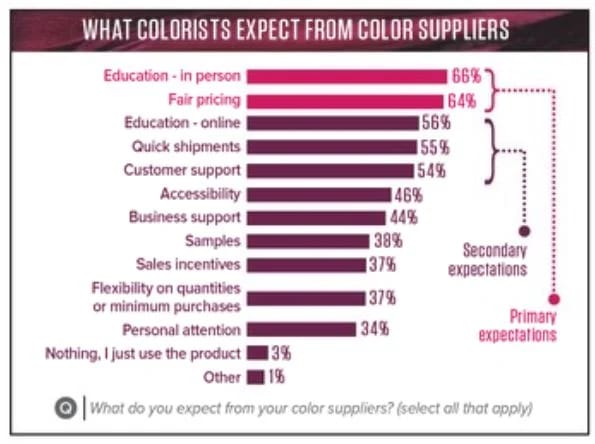 Haircolor Research: Understanding Your Color Clients, Your Color Business