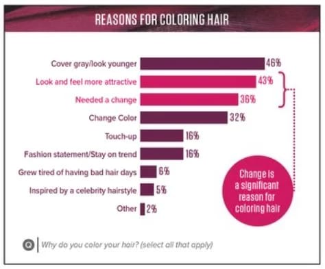 Haircolor Research: Understanding Your Color Clients, Your Color Business